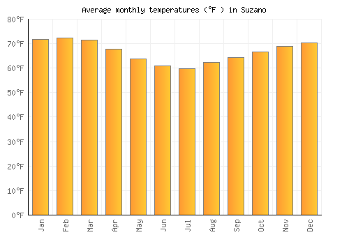 Suzano average temperature chart (Fahrenheit)