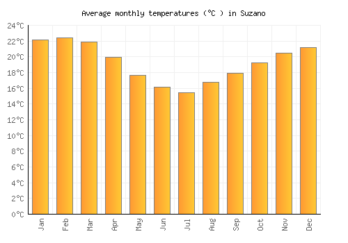 Suzano average temperature chart (Celsius)
