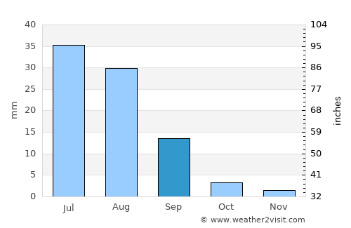 Suzhou average rain in September