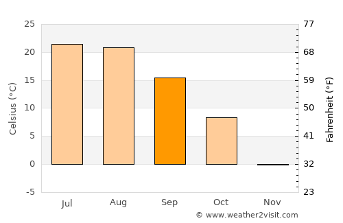 Suzhou average temperature in September