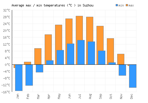Suzhou average minimum / maximum temperatures (Celsius)