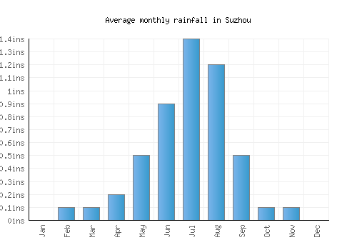 Suzhou monthly rainfall chart (inches)