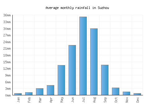 Suzhou monthly rainfall chart (mm)