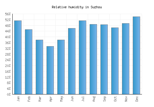 Suzhou relative humidity averages