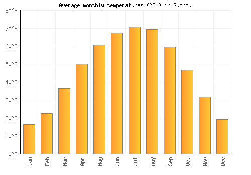 Suzhou average temperature chart (Fahrenheit)