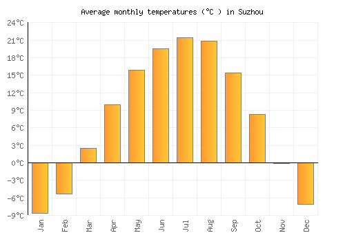 Suzhou average temperature chart (Celsius)