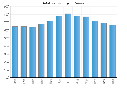 Suzuka relative humidity averages