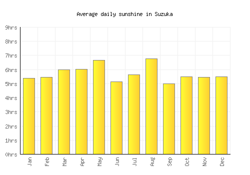 Suzuka average daily sunshine chart