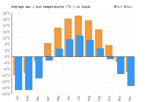 Suzun average minimum / maximum temperatures (Celsius)