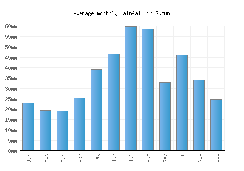 Suzun monthly rainfall chart (mm)