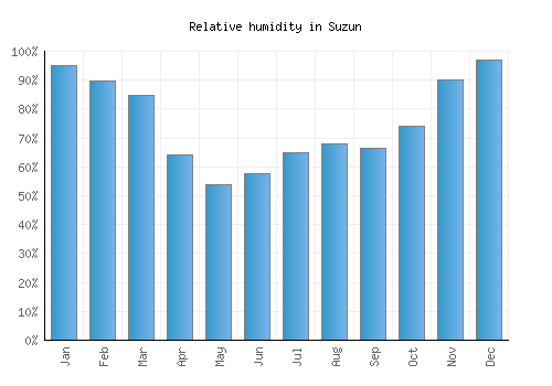 Suzun relative humidity averages