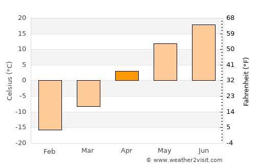 Suzun average temperature in April