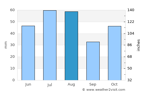 Suzun average rain in August