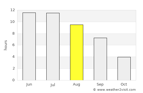 Suzun average rain in August