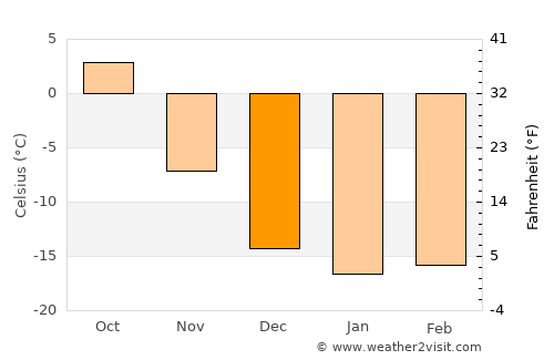 Suzun average temperature in December