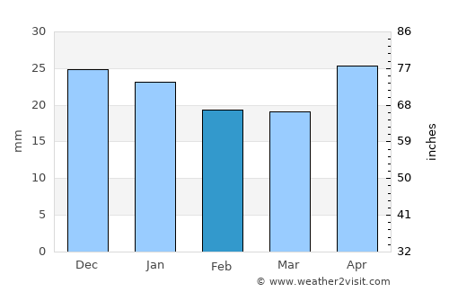 Suzun average rain in February