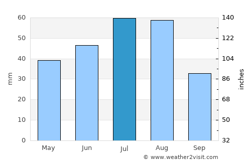 Suzun average rain in July