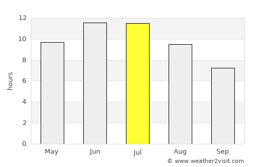 Suzun average rain in July