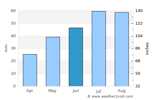 Suzun average rain in June