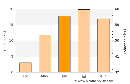Suzun average temperature in June