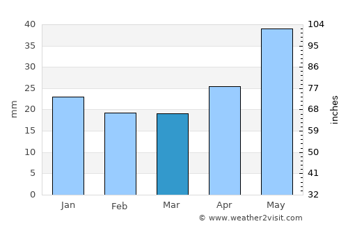 Suzun average rain in March