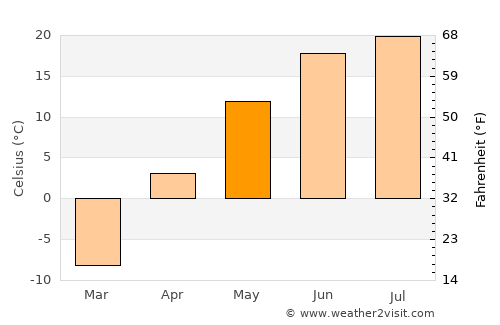 Suzun average temperature in May