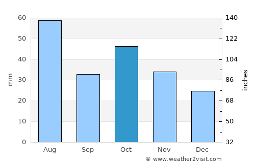 Suzun average rain in October