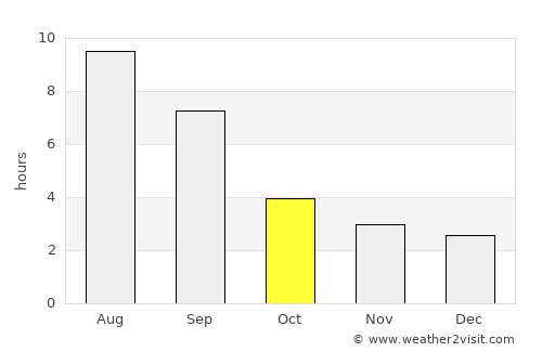 Suzun average rain in October