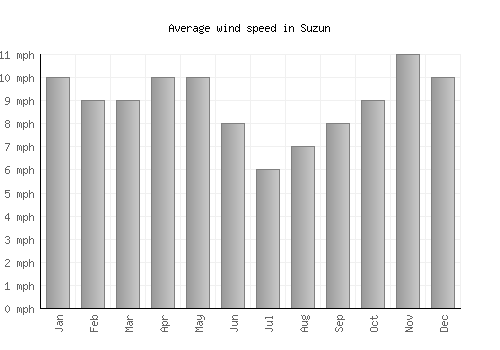 Suzun average winspeed by month (mph)