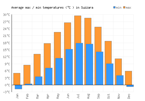 Suzzara average minimum / maximum temperatures (Celsius)
