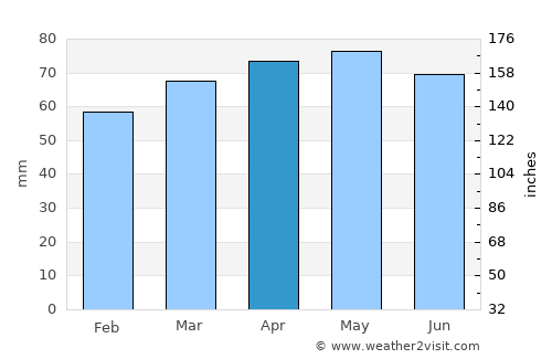 Suzzara average rain in April