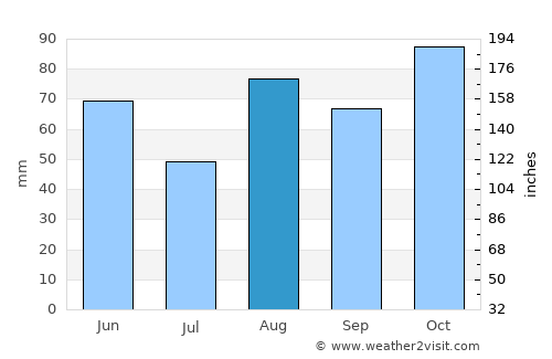 Suzzara average rain in August