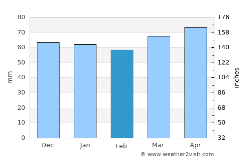 Suzzara average rain in February