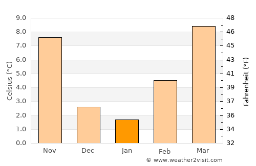 Suzzara average temperature in January