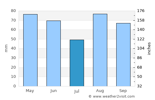 Suzzara average rain in July