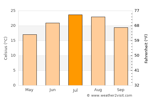 Suzzara average temperature in July