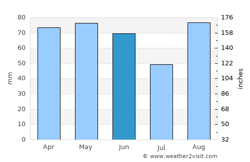 Suzzara average rain in June