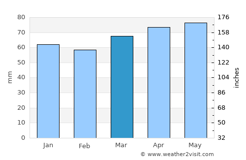 Suzzara average rain in March