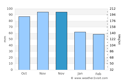 Suzzara average rain in November