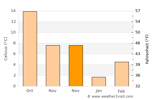 Suzzara average temperature in November