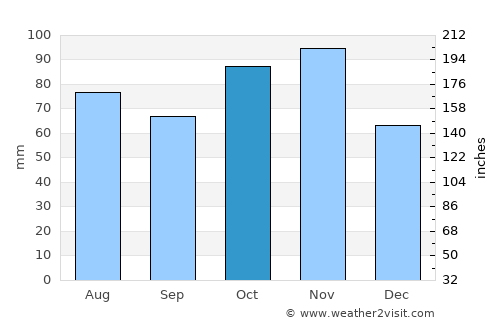 Suzzara average rain in October