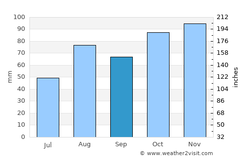 Suzzara average rain in September