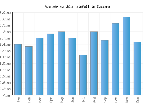 Suzzara monthly rainfall chart (inches)