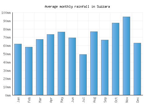 Suzzara monthly rainfall chart (mm)