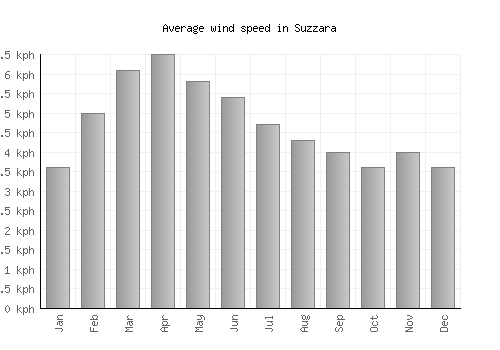 Suzzara average winspeed by month (km/h)