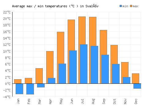 Svalöv average minimum / maximum temperatures (Celsius)