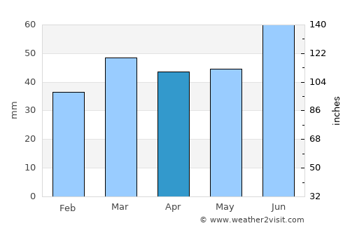 Svalöv average rain in April