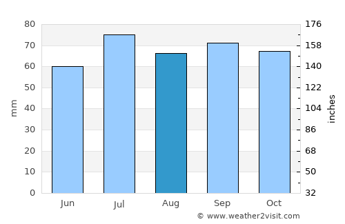 Svalöv average rain in August