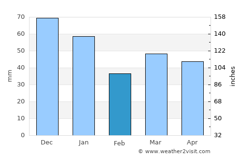 Svalöv average rain in February