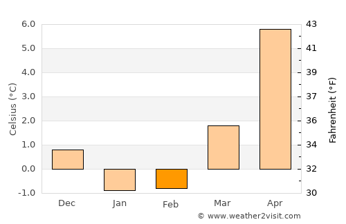 Svalöv average temperature in February